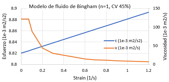Bingham model